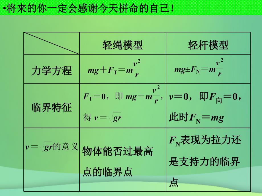 河北省高考物理一轮复习（曲线运动）4.5 圆周运动（2）课件 新人教版_第4页
