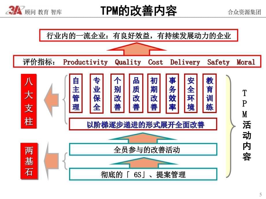 tpm基础培训教材.ppt_第5页