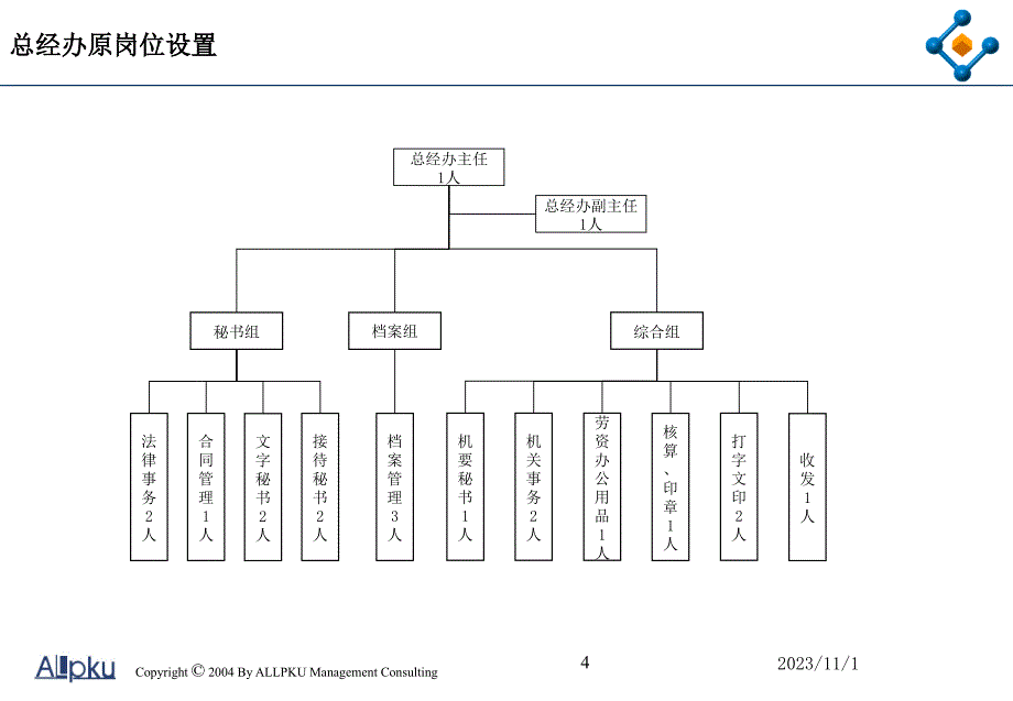 某公司部门岗位梳理报告.ppt_第4页