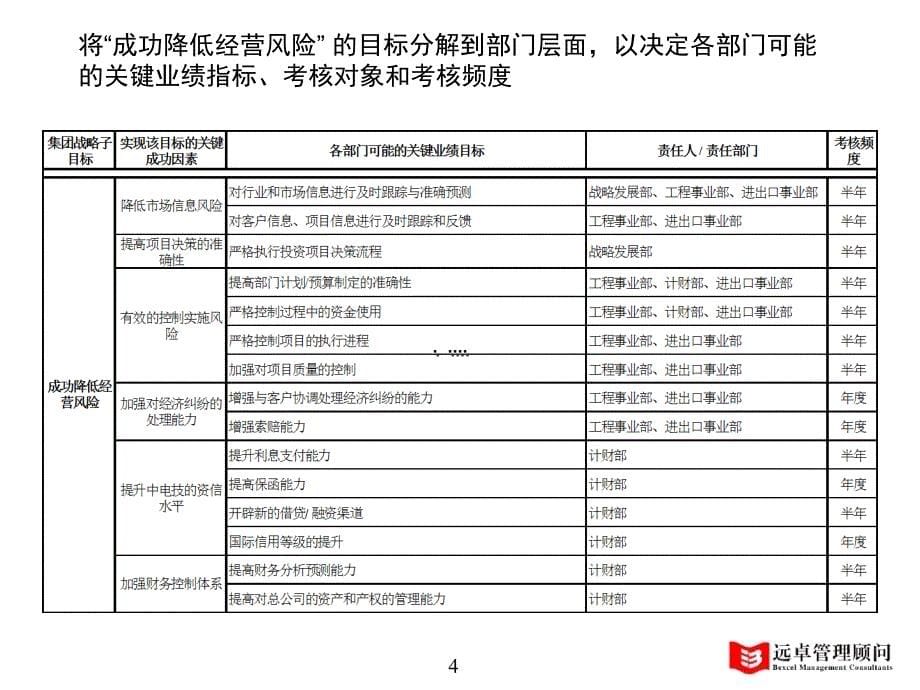 某公司kpi考评体系设计案例分析.ppt_第5页