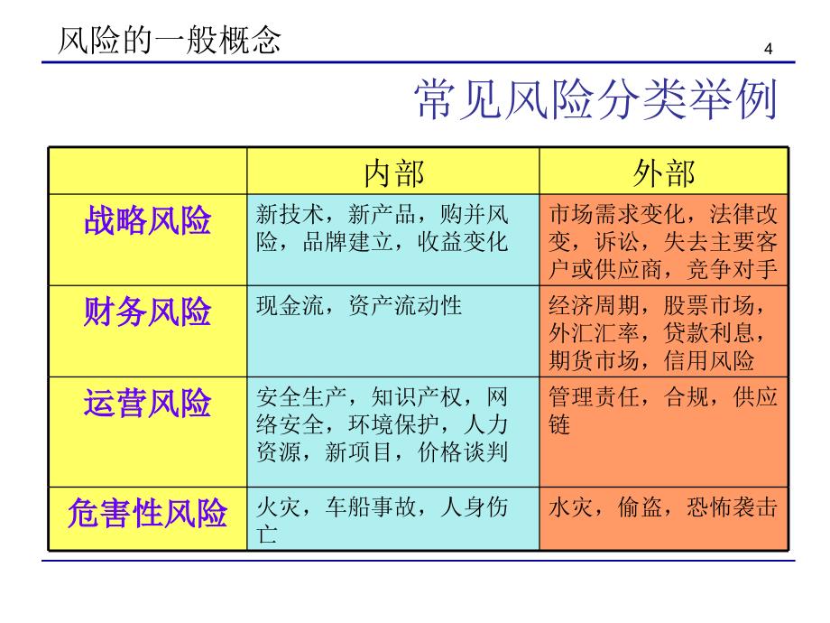 全面风险管理概况.ppt_第4页