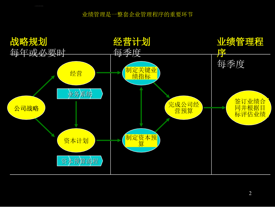 黑龙江某公司业绩管理报告.ppt_第3页