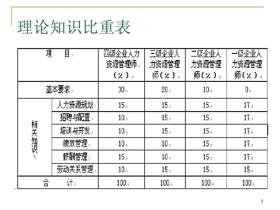 助理人力资源管理师考点分析教材.ppt_第5页