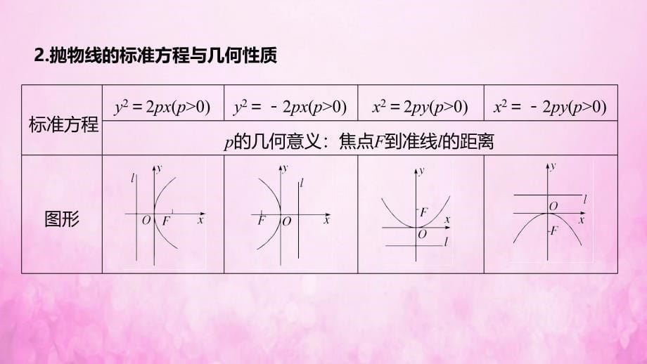 2020版高考数学大一轮复习 第九章 平面解析几何 9.7 抛物线课件 文 新人教a版_第5页