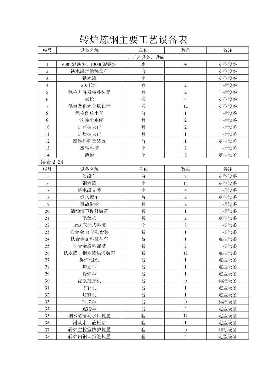 炼钢主要工艺设备表_第1页