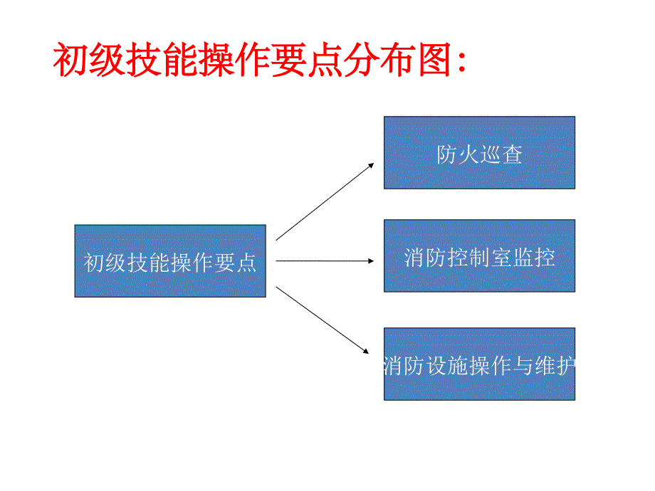 某物流公司消防设备设施技能操作要点.ppt_第2页