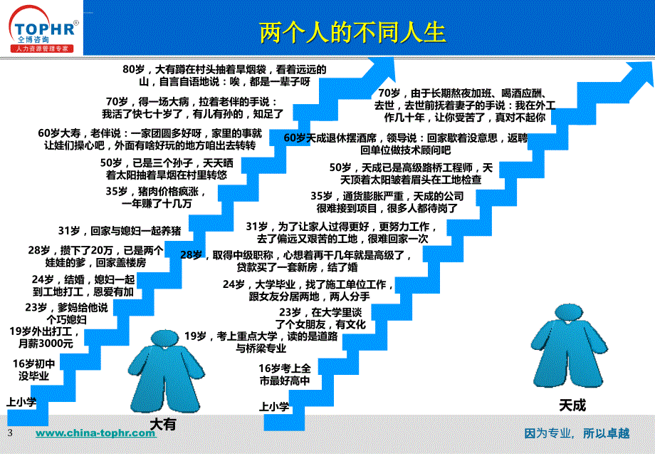 职业生涯规划实务教材.ppt_第3页