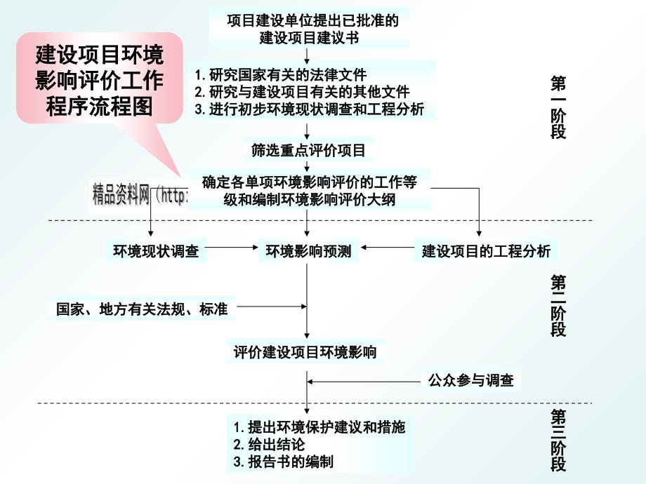 环境影响评价程序与方法.ppt_第4页