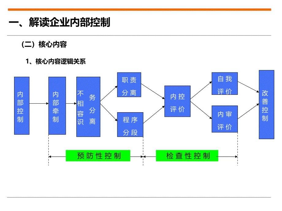 企业内部控制培训课件_3_第5页