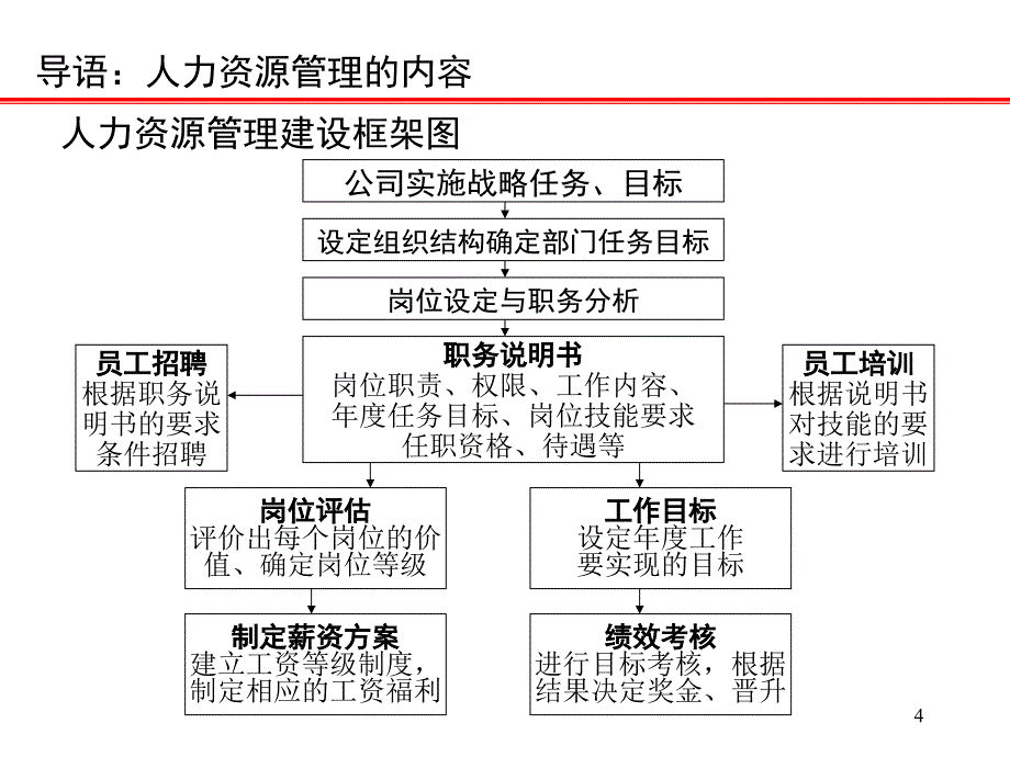 员工管理与企业文化.ppt_第4页