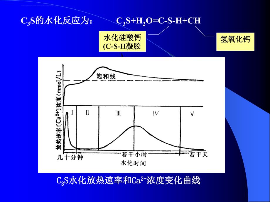 硅酸盐水泥的水化硬化概述.ppt_第2页