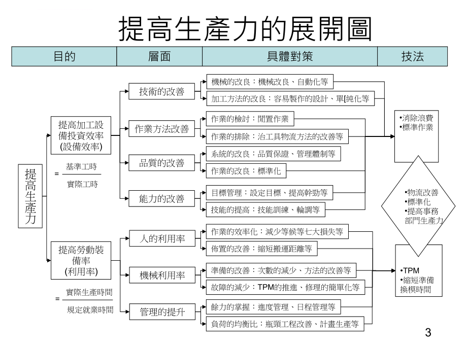 提升生產力的技法.ppt_第3页