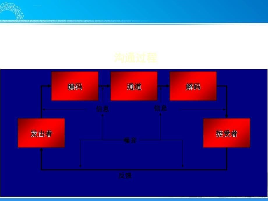 沟通的作用培训课件.ppt_第5页