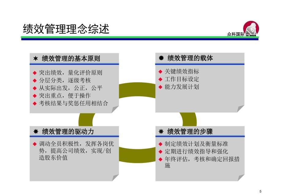 绩效管理系统与平衡计分卡概述.ppt_第5页