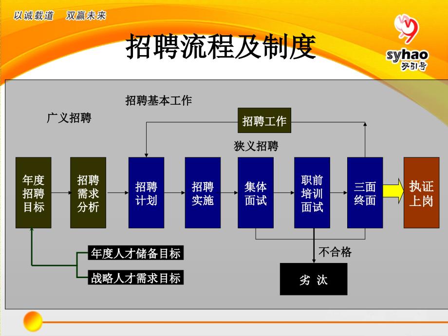 某教育机构招聘制度及技巧培训.ppt_第3页