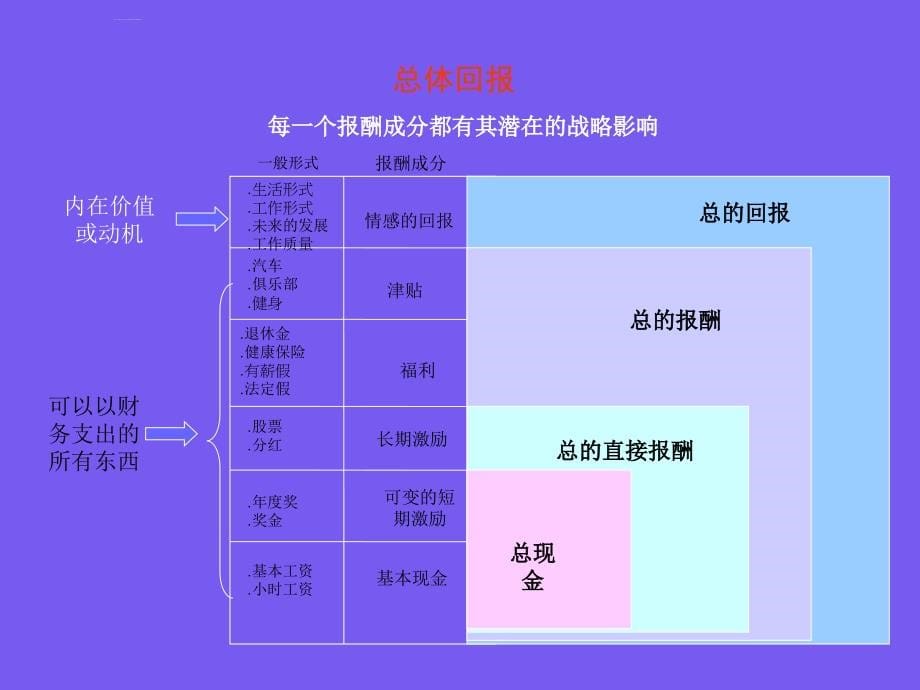 薪酬设计与福利体系的结构培训教材.ppt_第5页