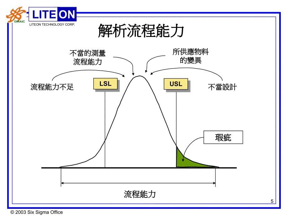 cpk生产制程能力管控课件.ppt_第5页