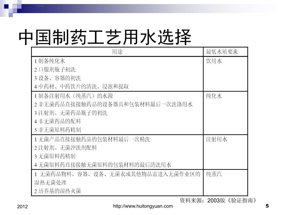 欧盟gmp对注射用水纯水纯蒸汽系统的要求与验证.ppt_第5页