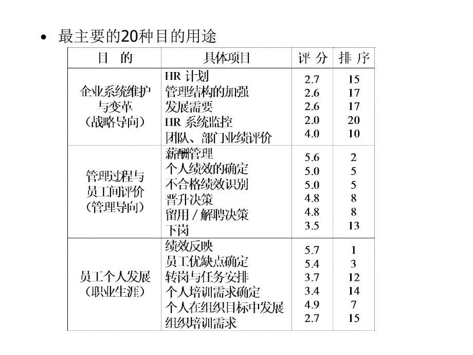 针对不同员工的绩效管理方法.ppt_第5页