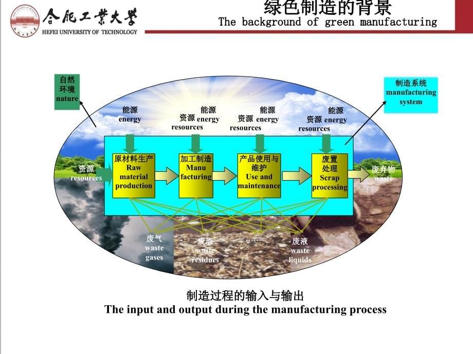 绿色制造技术应用及发展国际会议.ppt_第5页