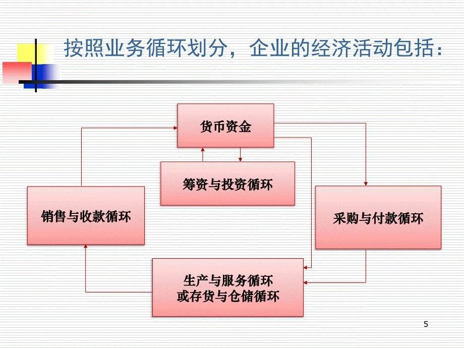 业务循环内部控制设计概述.ppt_第5页