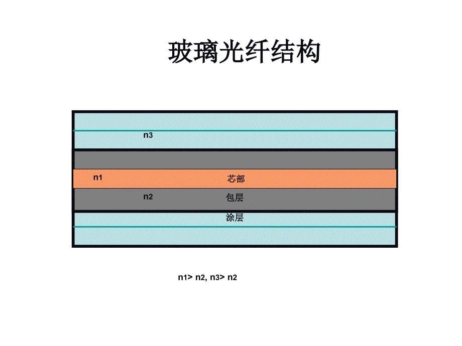 光纤生产工艺培训.ppt_第5页