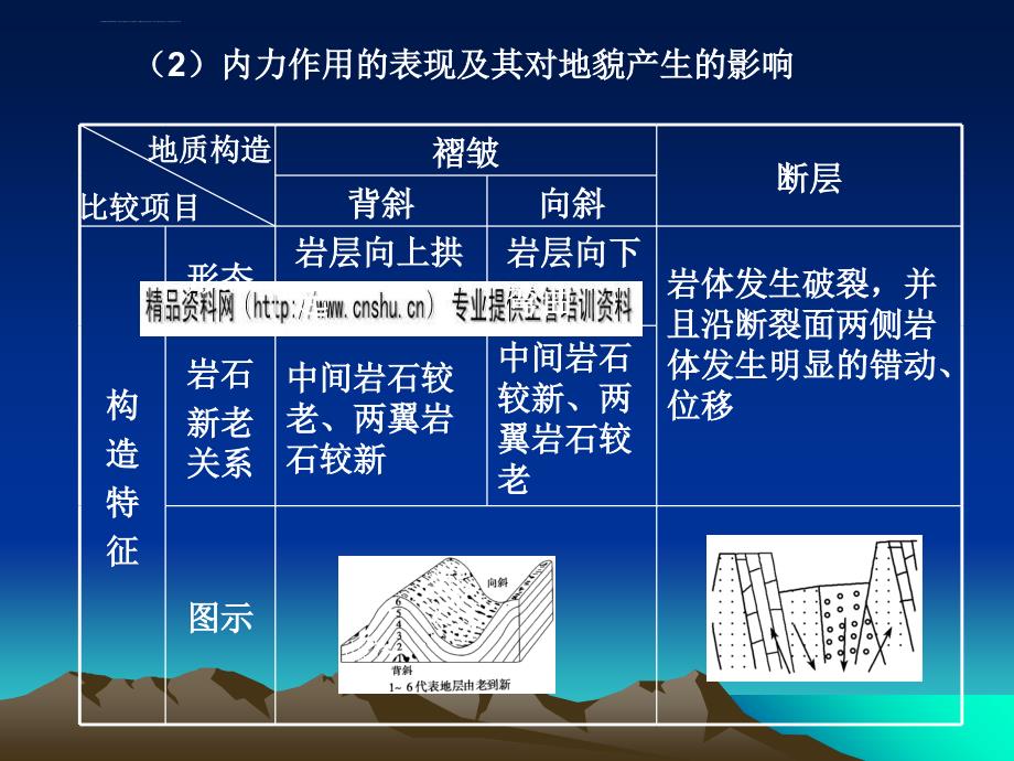 地壳运动规律和地理环境的分异规律.ppt_第3页