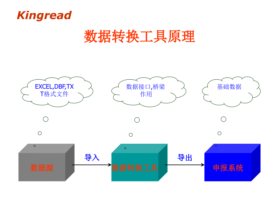 出口退税申报系统数据转换工具.ppt_第3页