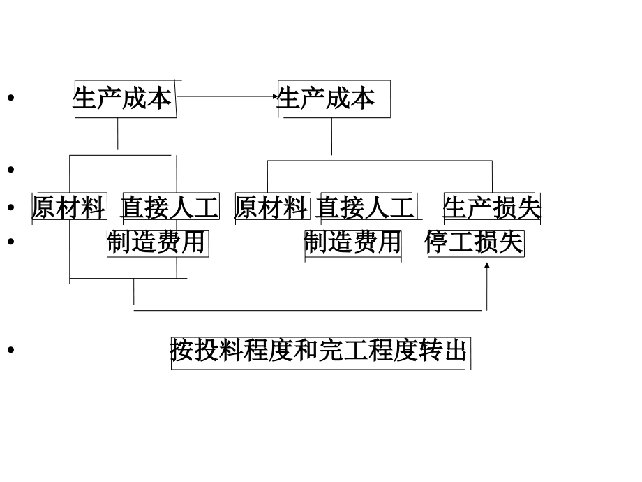 生产损失的核算技巧.ppt_第3页