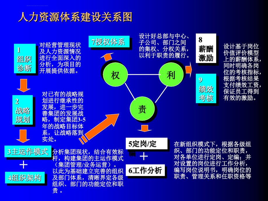 年初hr工作必备理论工具.ppt_第4页