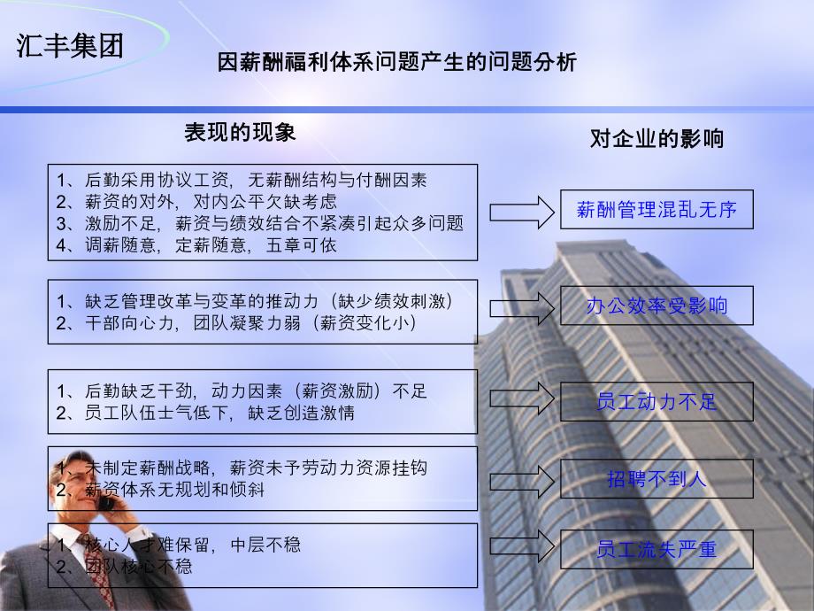 某集团薪酬福利体系并绩效管理体系规划设计方案.ppt_第3页