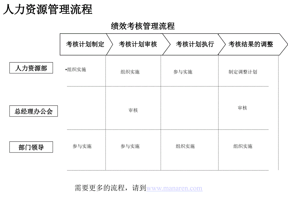 绩效考核管理流程.ppt_第2页