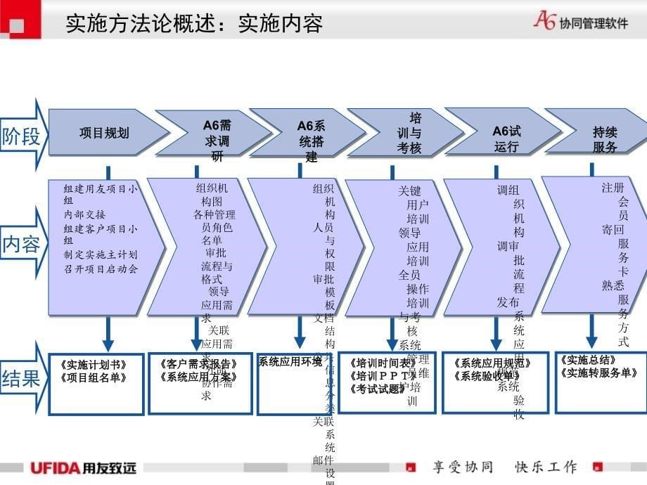 新员工培训用友致远实施方法论.ppt_第5页