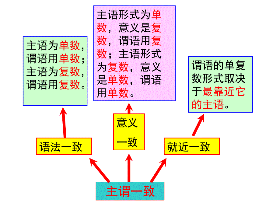 高考英语一轮复习——主谓一致 课件(共43张PPT)_第2页