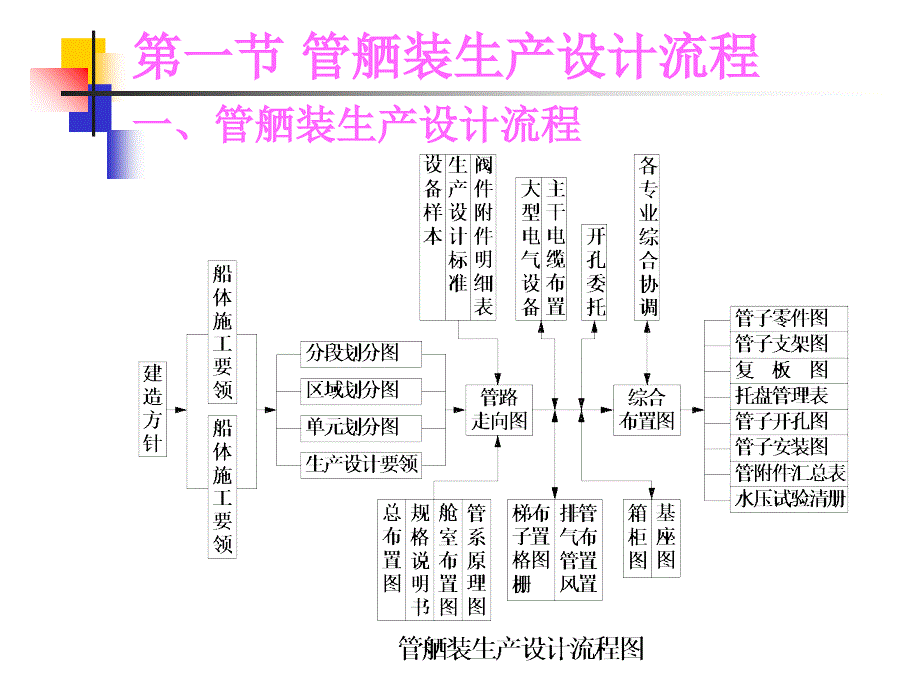 造船生产设计概述.ppt_第3页