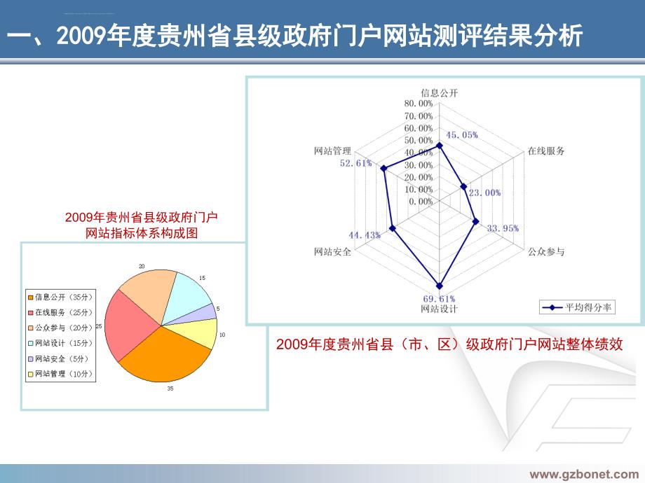 政府门户网站绩效评估指标体系说明.ppt_第4页