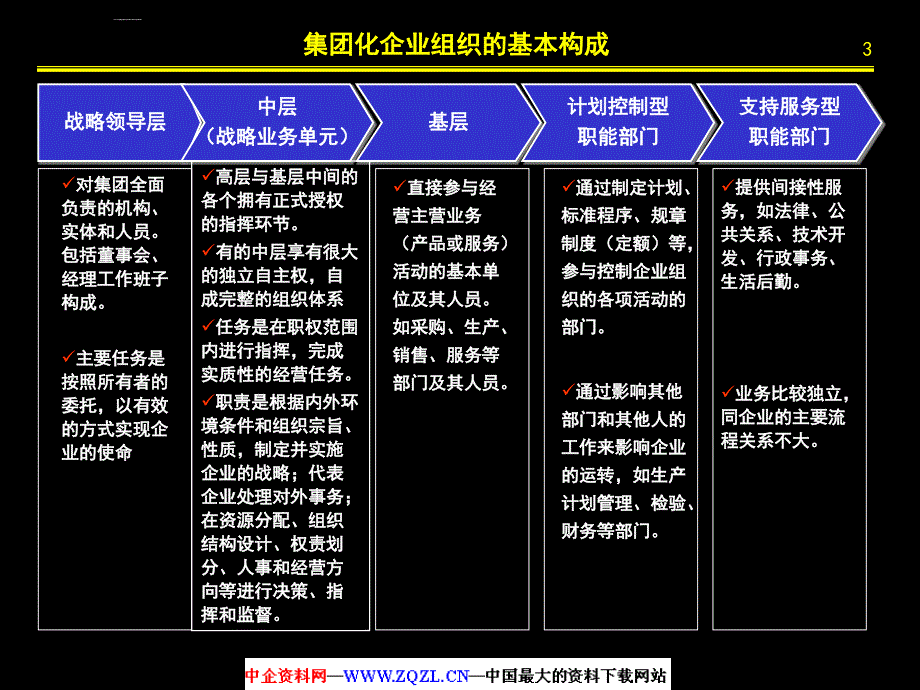 某集团总部机构职责描述.ppt_第3页