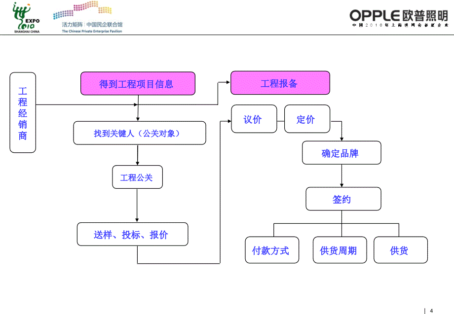 欧普工程培训教材.ppt_第4页