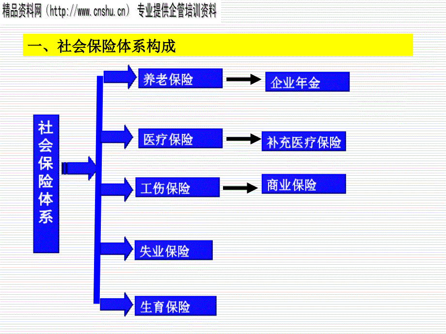 社保经办人员管理知识培训.ppt_第4页