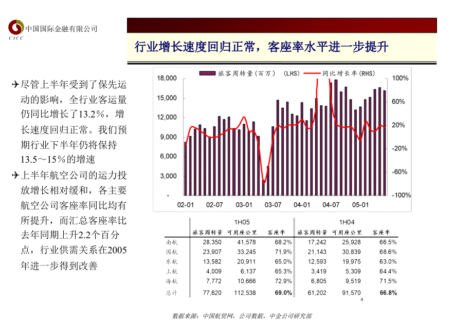 中金航空机场行业投资交流.ppt_第4页