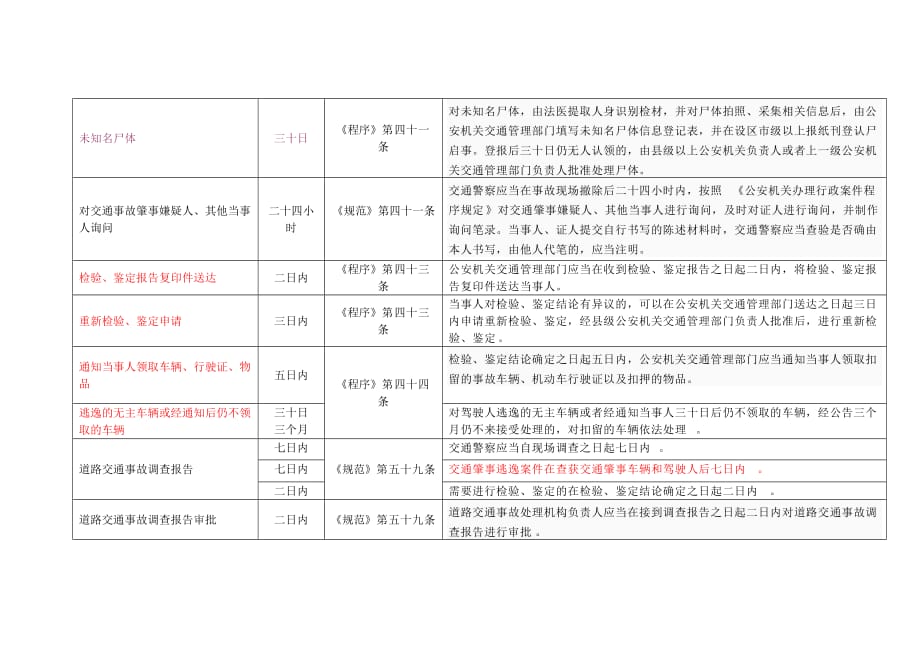 道路交通事故处理工作有关时限规定_第3页