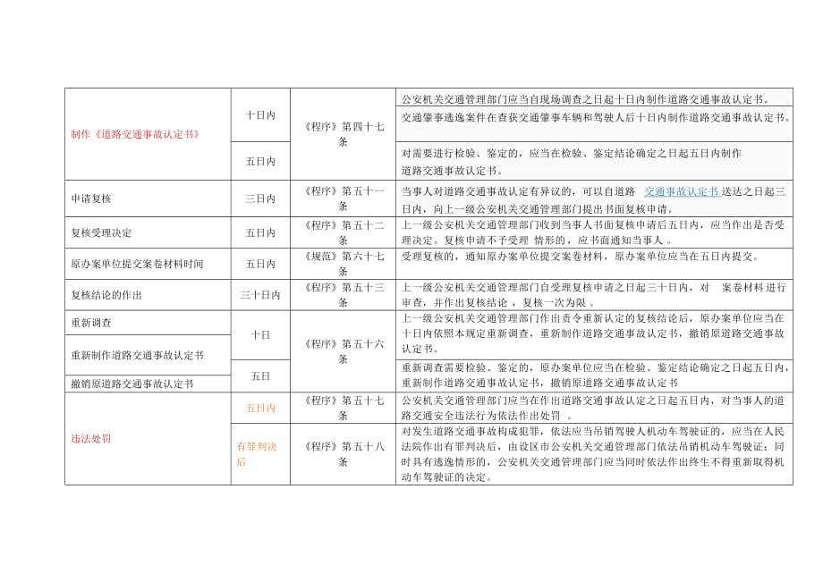 道路交通事故处理工作有关时限规定_第4页