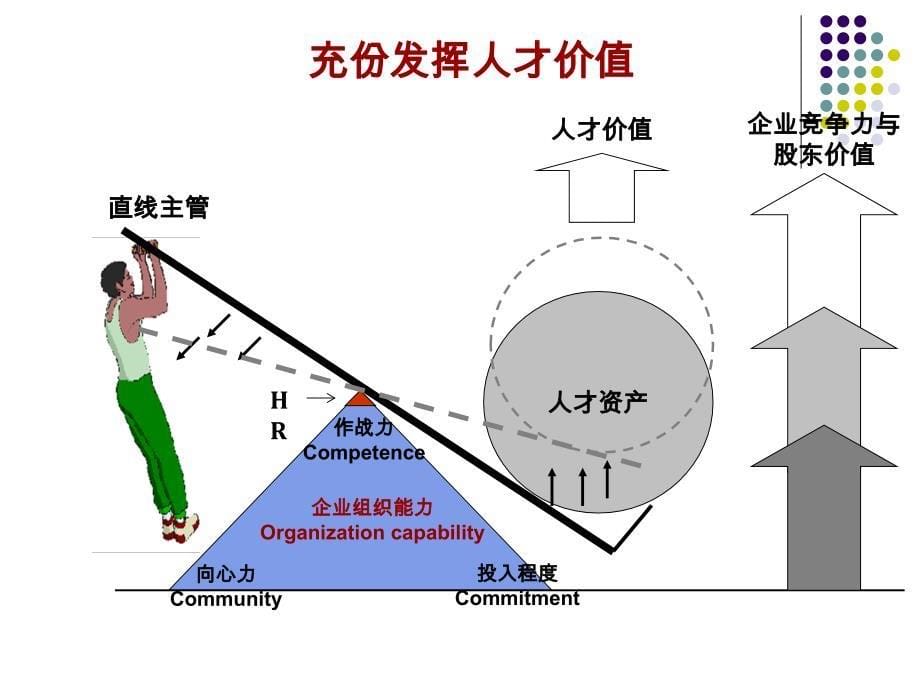 策略性人力资源管理绩效考核与平衡计分卡.ppt_第5页