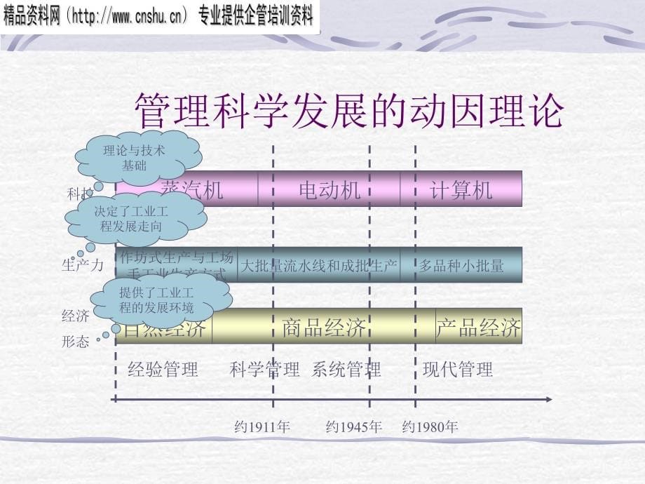 现代ie工业生产工程与管理.ppt_第5页