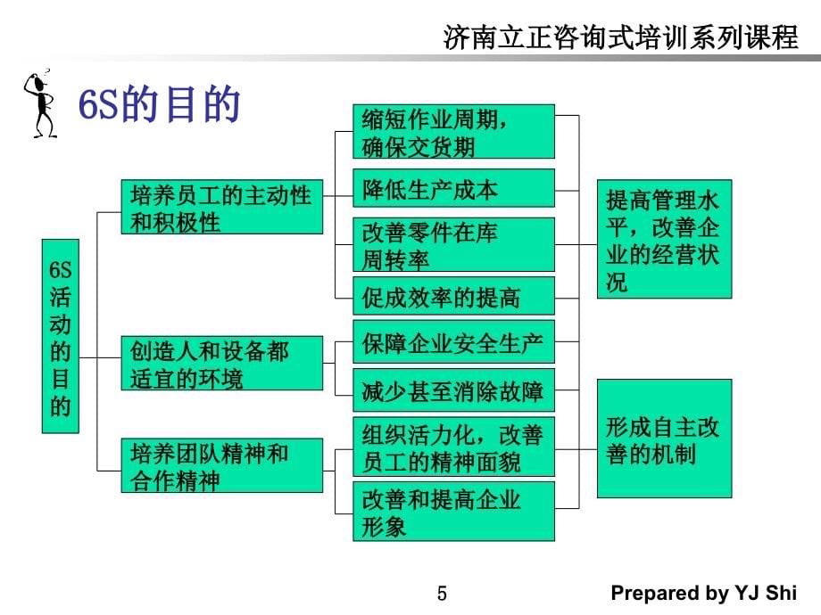 实验室6s现场管理及应用.ppt_第5页