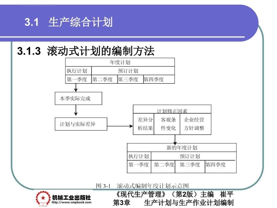 生产计划与生产作业计划编制教材.ppt_第5页