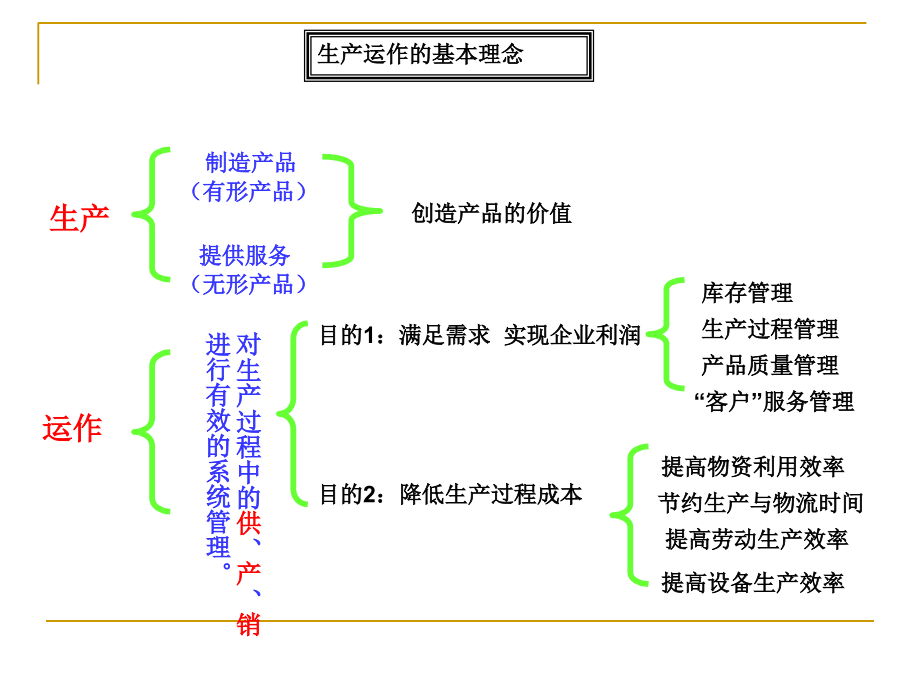 生产运作管理学教材.ppt_第2页