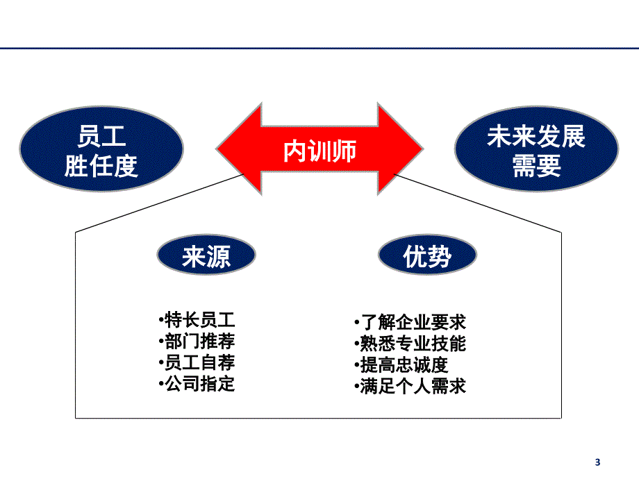 打造企业内训师体系_第3页