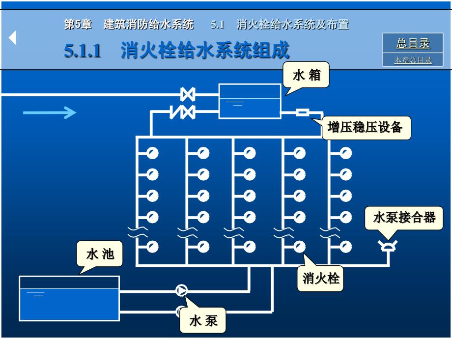 建筑消防系统课件.ppt_第3页