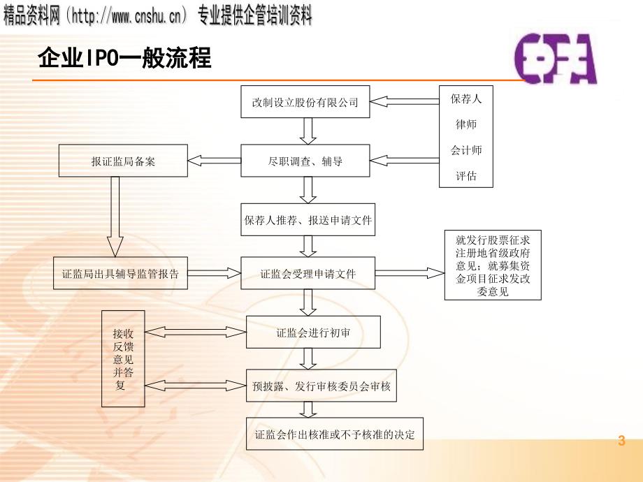 企业发行股票并上市审计专题.ppt_第3页